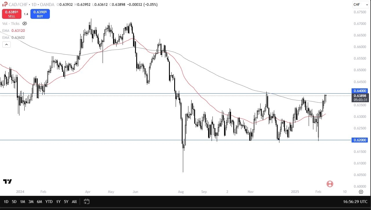 【XM Decision Analysis】--CAD/CHF Forecast: Can CAD/CHF Break Above 0.64?(图1)