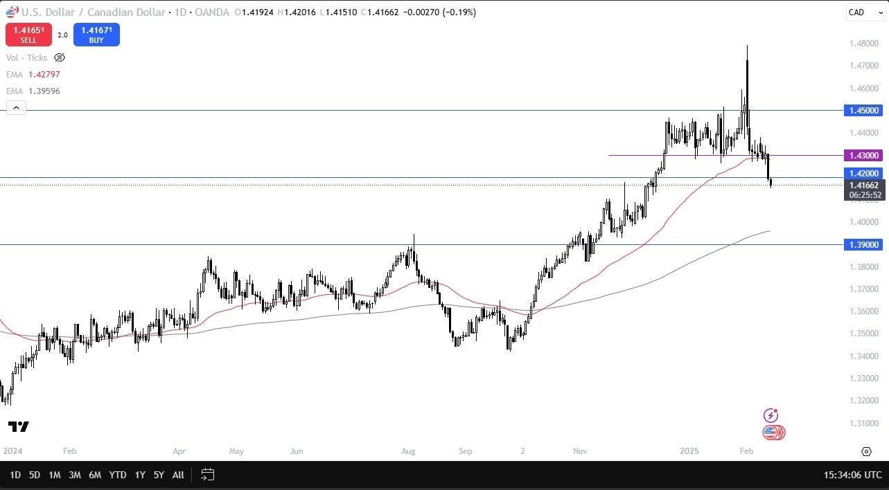 【XM Market Analysis】--USD/CAD Forecast: Breaks Key Support(图1)