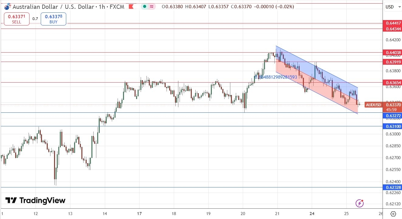 【XM Forex】--AUD/USD Forex Signal: Bearish Price Channel on Risk-Off Sentiment(图1)