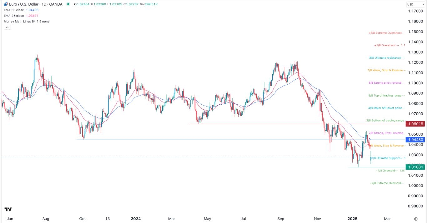 【XM Market Review】--EUR/USD Forex Signal: Double Bottom Pattern Forms(图1)