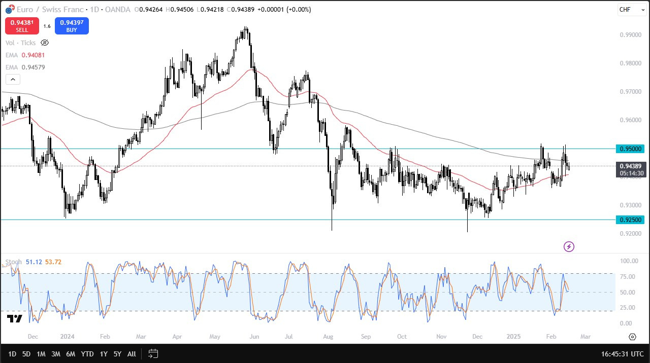 【XM Market Analysis】--EUR/CHF Forecast: Euro Continues to Pressure the Franc on Monday(图1)