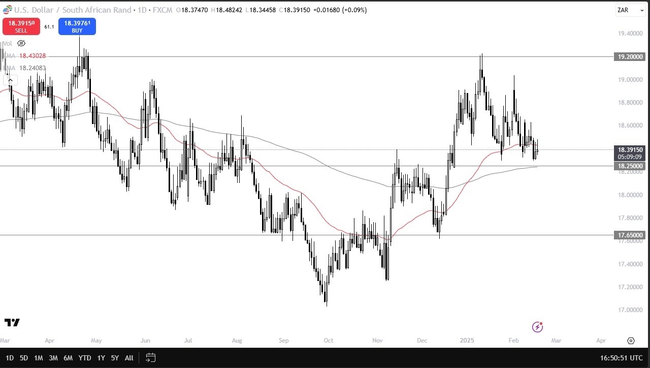 【XM Group】--USD/ZAR Forecast: Stuck Between Moving Averages(图1)