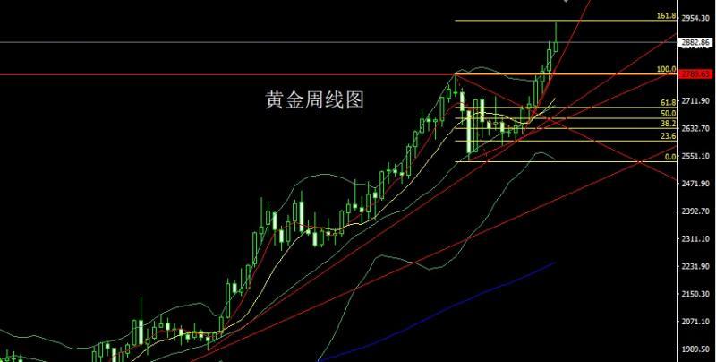 【XM外汇官网】：周线倒锤获利结，金银短多后空(图1)