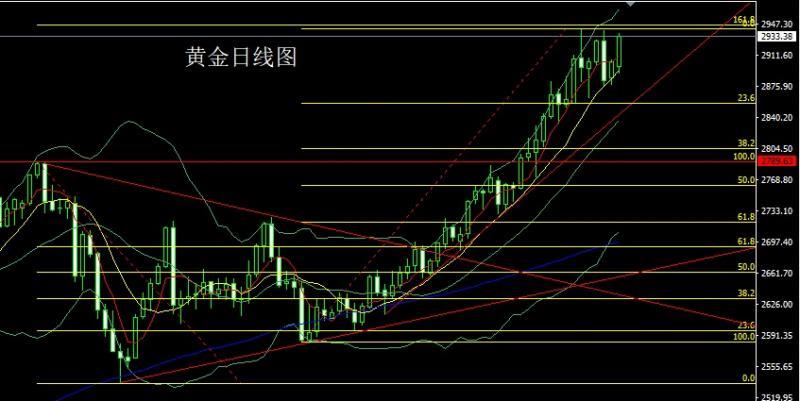 【XM外汇决策分析】：避险飙升推大阳，金银破位冲3000(图1)