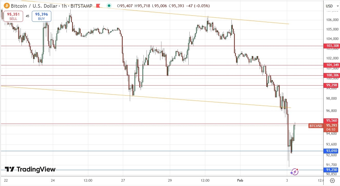 【XM Market Review】--BTC/USD Forex Signal: Bounce Following Drop to 3-Month Low(图1)