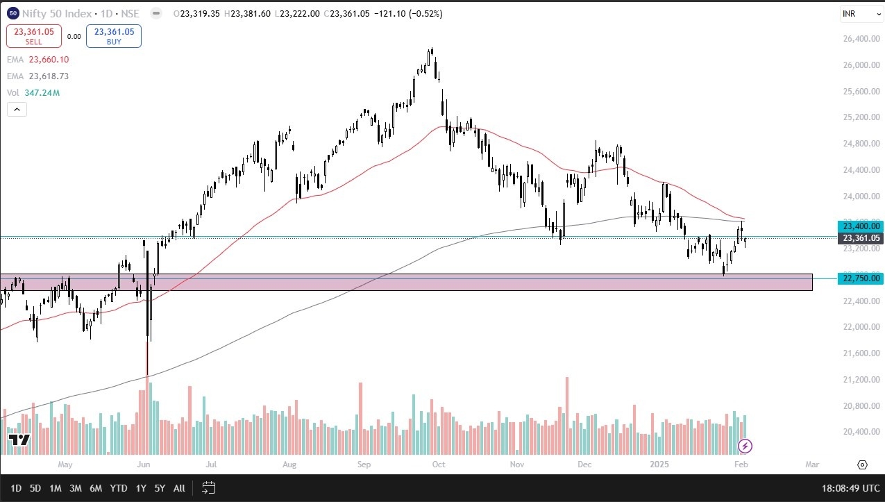 【XM Forex】--Nifty 50 Forecast: Attempts to Find Support(图1)