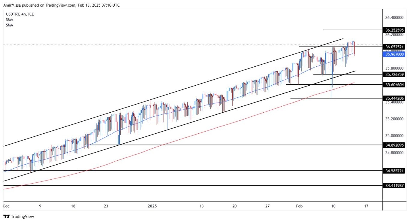 【XM Group】--USD/TRY Forecast: Turkish Lira Weakens Further(图1)