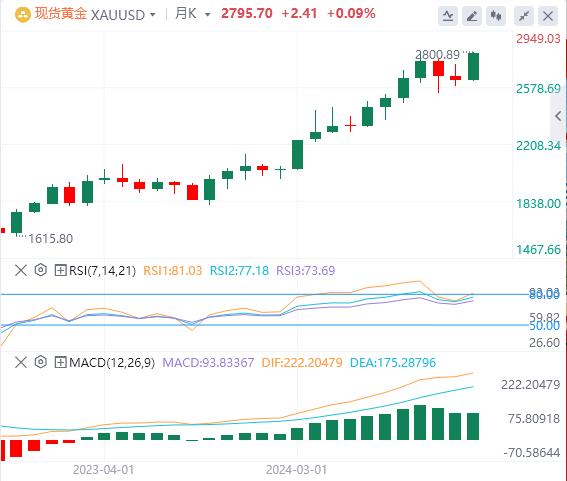 【XM外汇官网】：黄金创历史新高，黄金又要“发疯”？(图1)