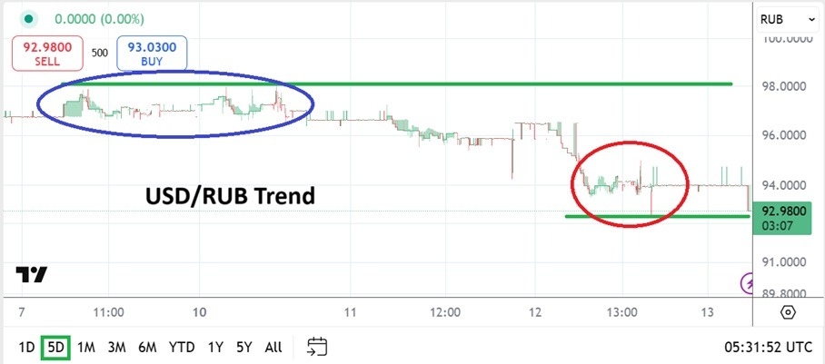 【XM Market Review】--USD/RUB Analysis: Power of Dialogue Effecting Behavioral Sentiment(图1)