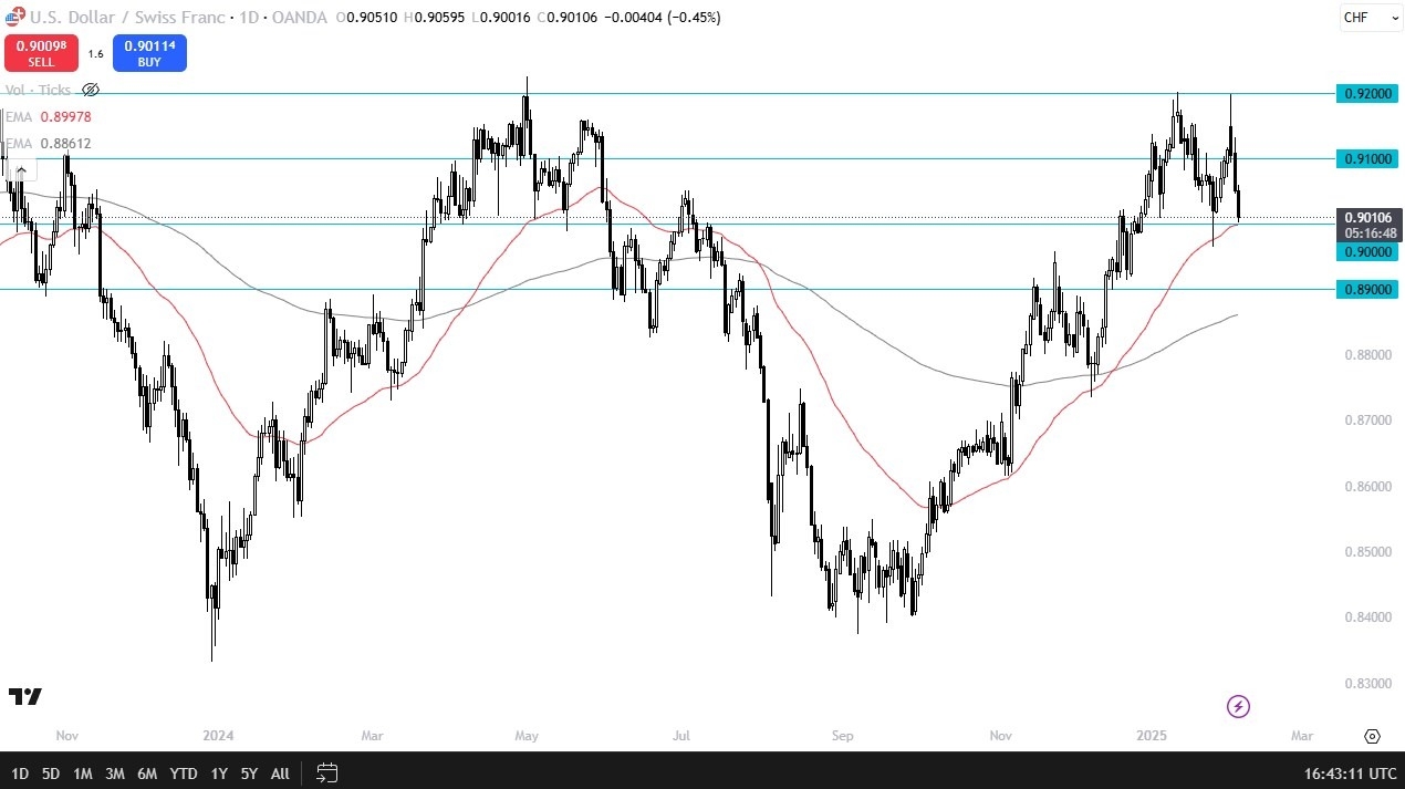 【XM Market Review】--USD/CHF Forecast: Reaches 50 Day EMA(图1)