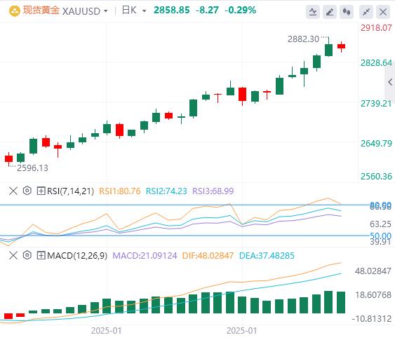 【XM外汇】：美元温和走强，黄金价格从历史高位进一步回落(图1)