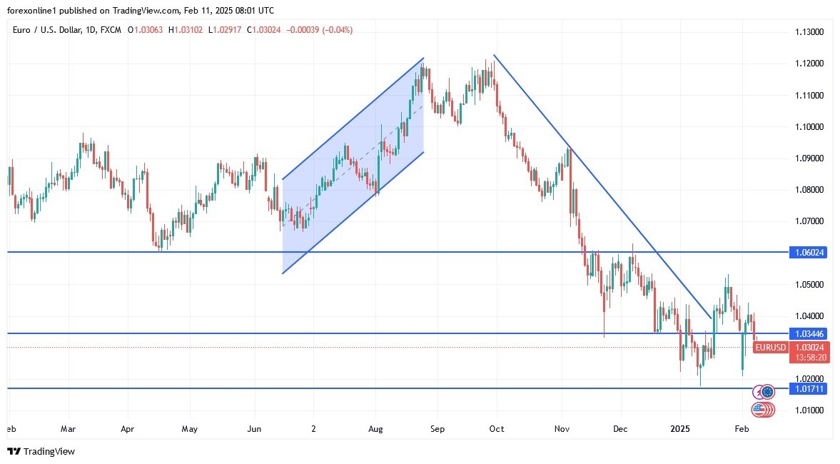 【XM Decision Analysis】--EUR/USD Analysis: Weakens Below 1.03(图1)