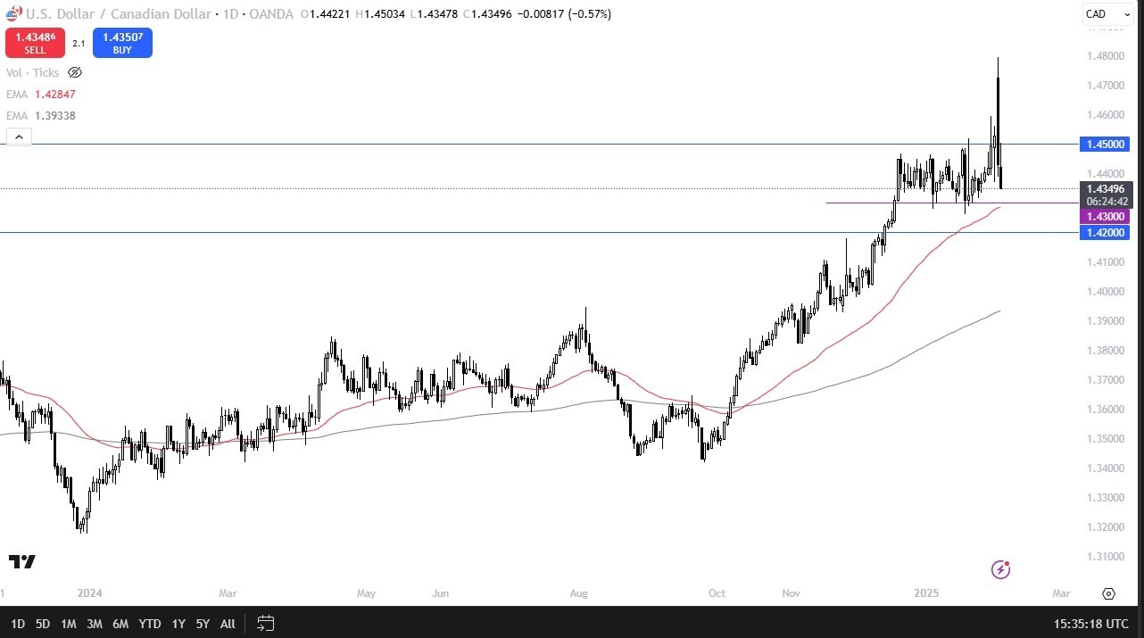 【XM Group】--USD/CAD Forecast: USD Falls Against Loonie(图1)