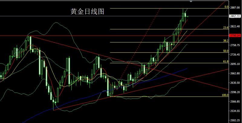 【XM外汇市场分析】：高位吊颈待非农，金银短空后多(图1)