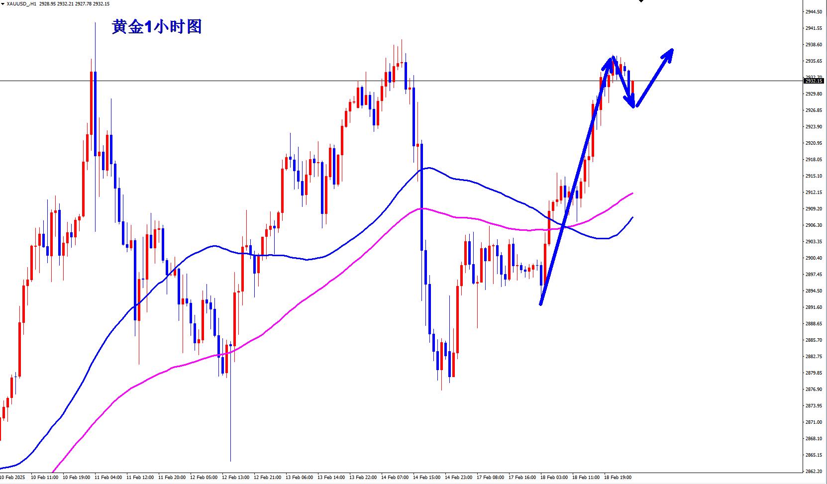 【XM外汇平台】：黄金蓄势突破，早盘现价2932直接多！(图1)
