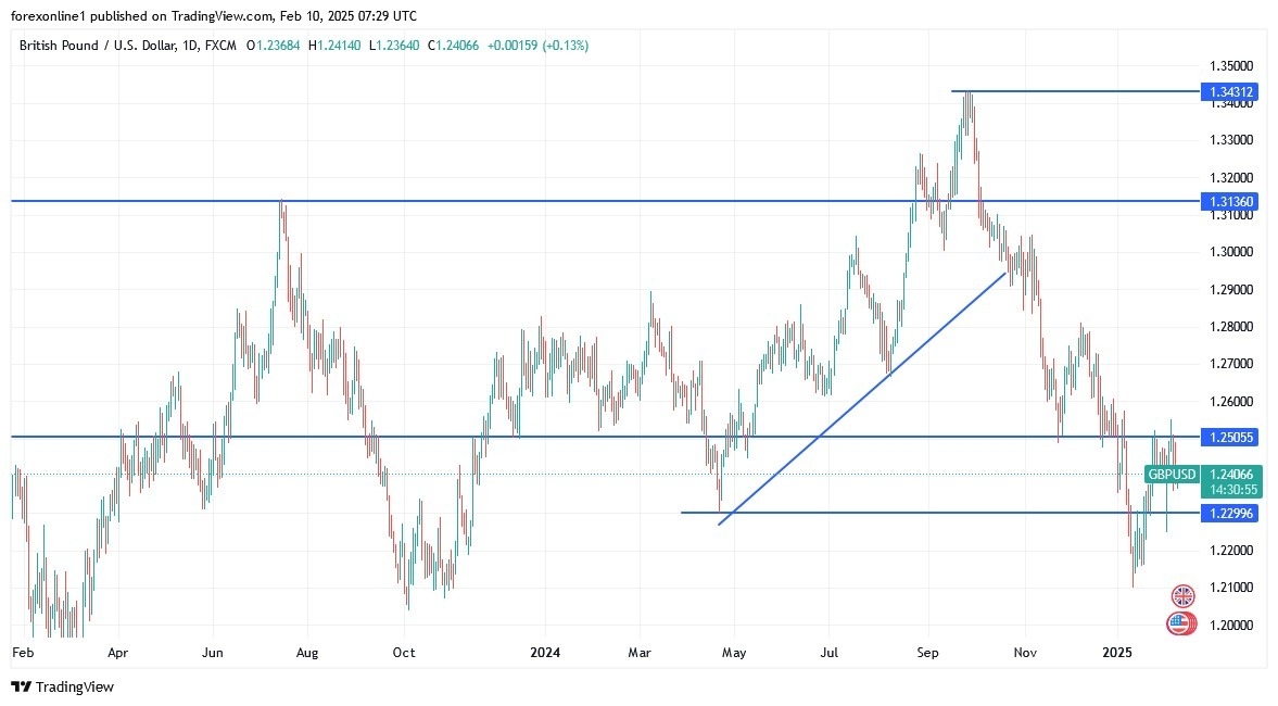 【XM Market Analysis】--GBP/USD Analysis: Selling Pressure Remains Strong(图1)