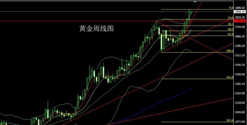 【XM外汇平台】：周线大阳待通胀，本周金银空后多(图1)