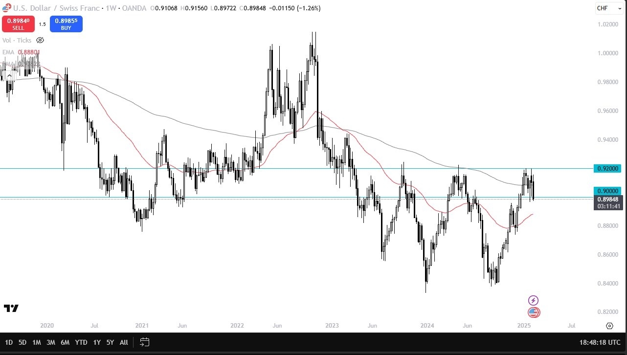 【XM Market Review】--Pairs in Focus - CAD/JPY, USD/MXN, USD/CAD, Gold, Bitcoin, USD/CHF, NASDAQ 100, Silver(图6)