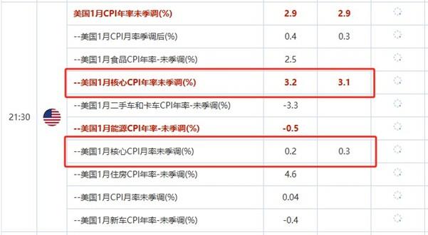 【XM外汇官网】：鲍威尔两场国会证词、美国1月份CPI数据本周发布(图1)