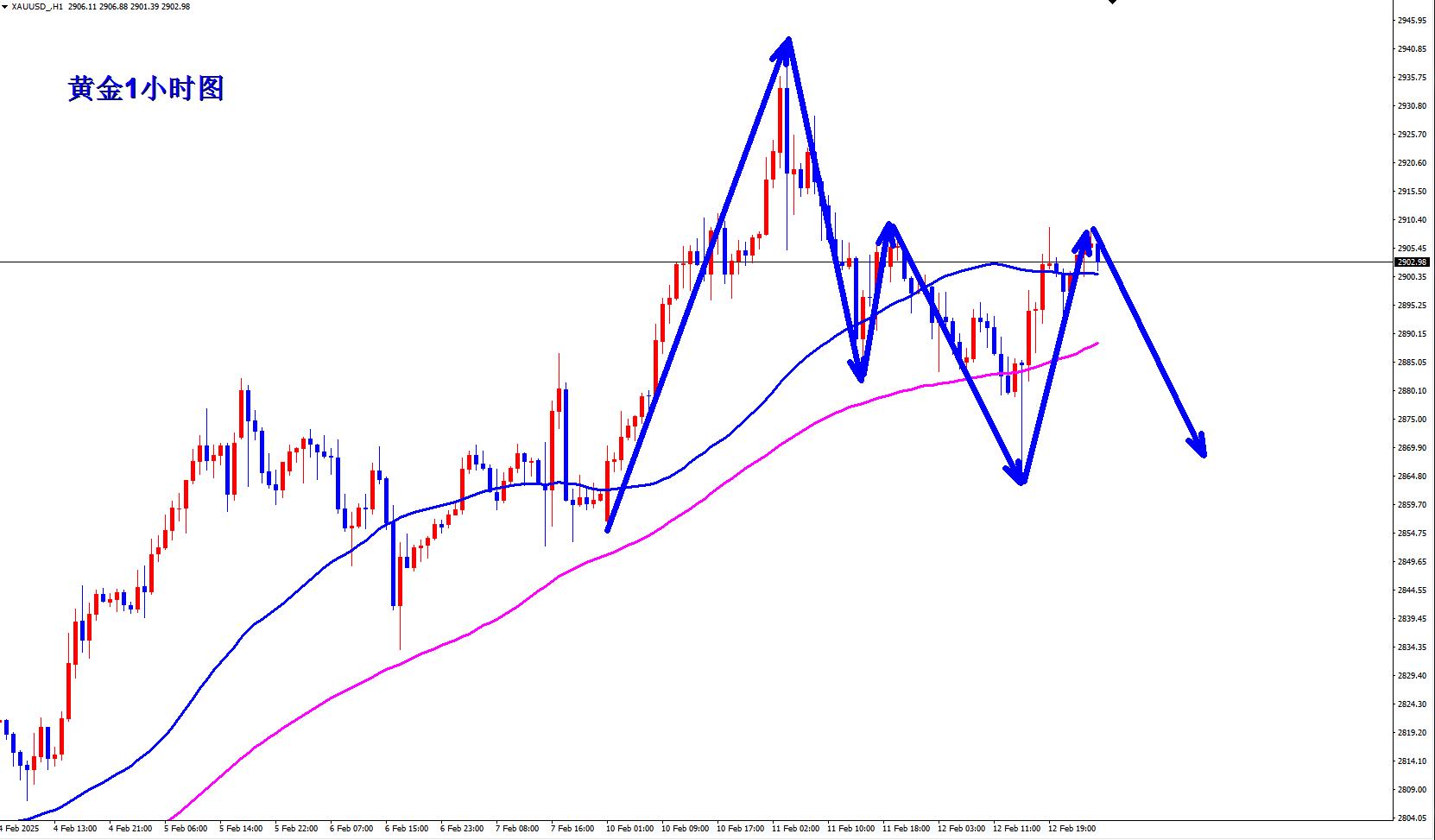 【XM外汇决策分析】：黄金多头重启了？早盘2903现价直接空！(图1)