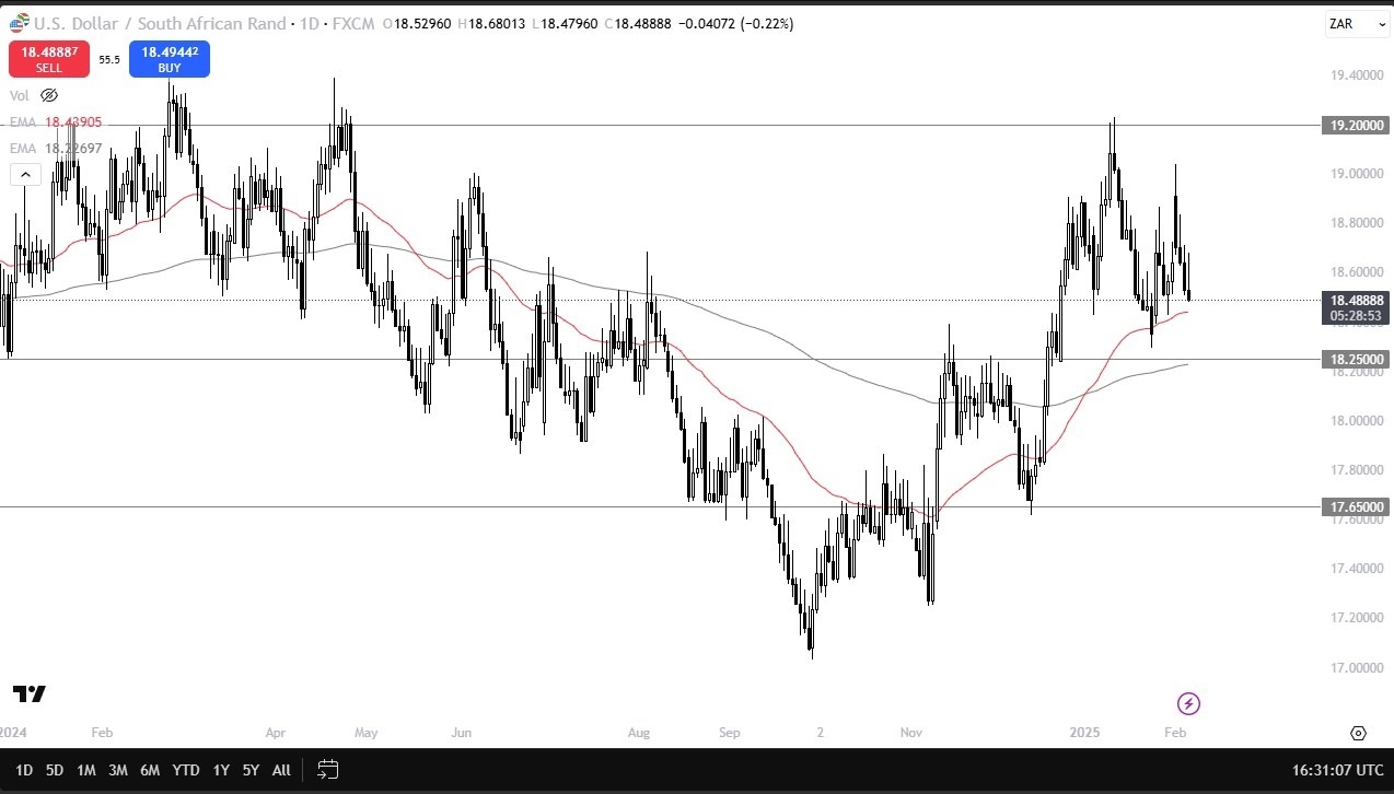 【XM Market Analysis】--USD/ZAR Forecast: USD Weakens vs. ZAR(图1)