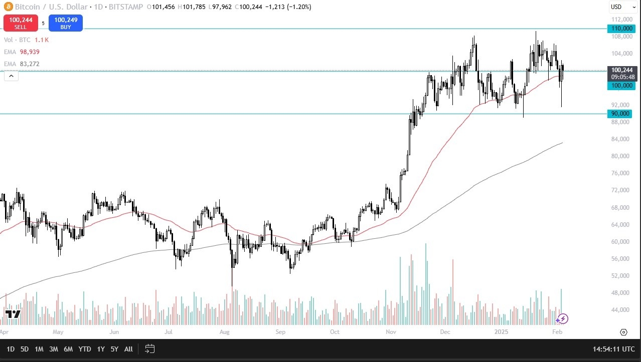 【XM Market Analysis】--BTC/USD Forecast: Bitcoin Holds Near $100K(图1)