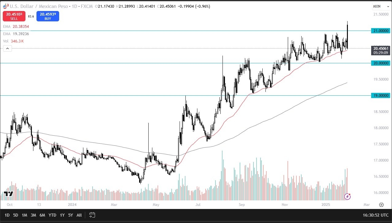 【XM Market Review】--USD/MXN Forecast: Volatility as Trade War Eases(图1)