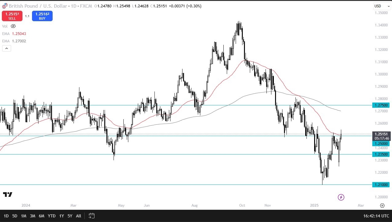 【XM Group】--GBP/USD Forecast: Tests Key Resistance(图1)