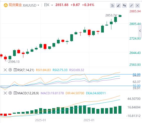 【XM外汇官网】：黄金关键争夺战打响，或有出现深度回调的风险？(图1)