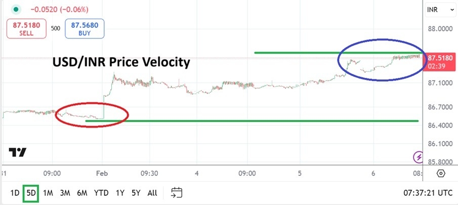 【XM Forex】--USD/INR Analysis: Surges Higher and the Need for Perspective(图1)