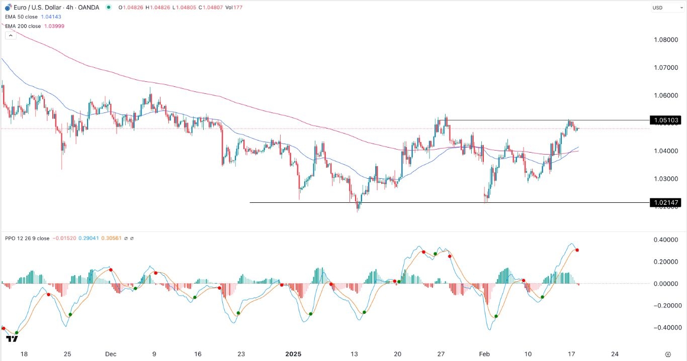 【XM Market Analysis】--EUR/USD Forex Signal: Double-Top Chart Pattern Forms(图1)