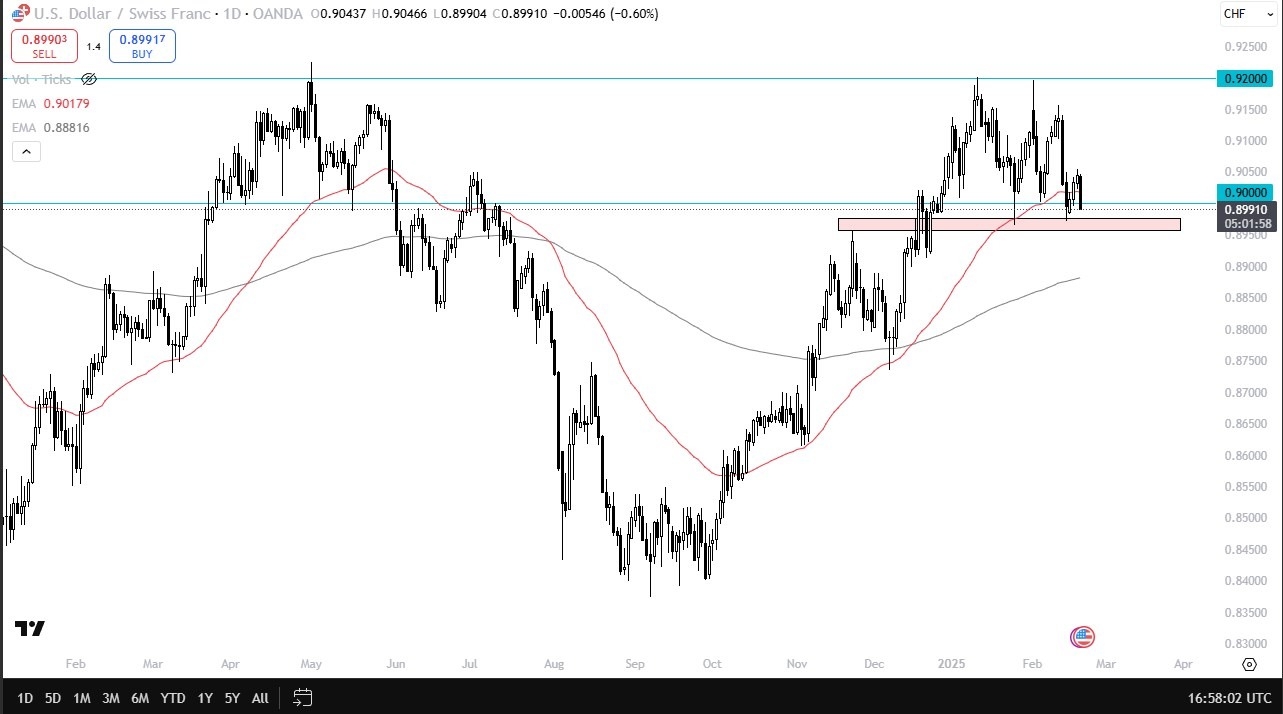 【XM Market Analysis】--USD/CHF Forecast: Drops Toward Key 0.90 Support(图1)