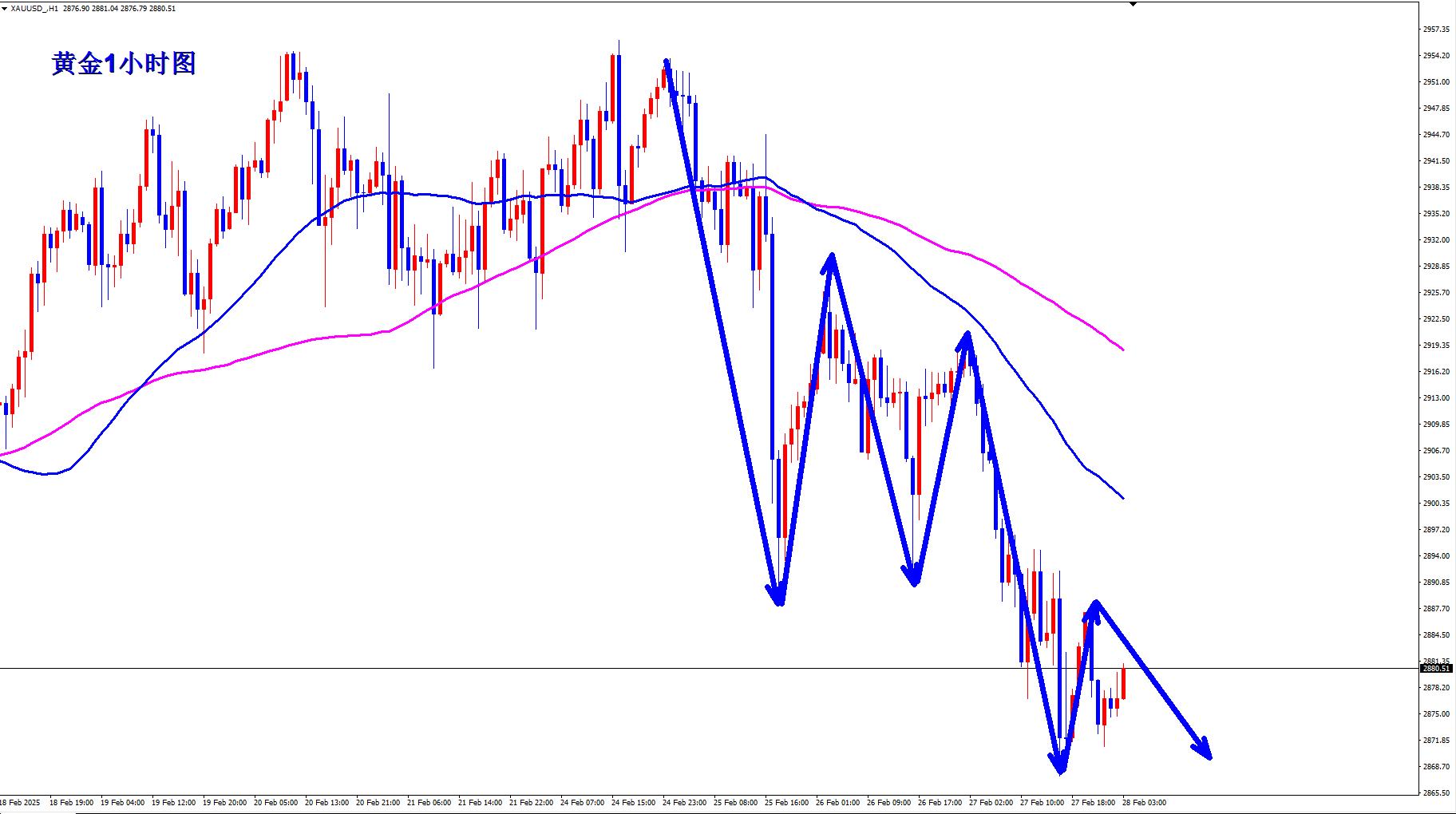 【XM外汇】：黄金早盘现价2881直接空！(图1)