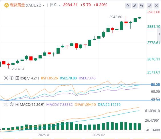 【XM外汇市场评论】：关税紧张局势推动黄金接近2935美元(图1)