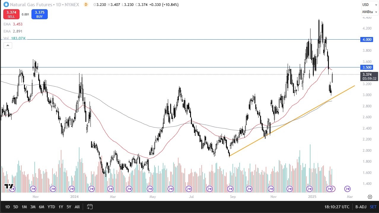 【XM Forex】--Natural Gas Forecast: Gaps Higher After Tariffs on Canada(图1)