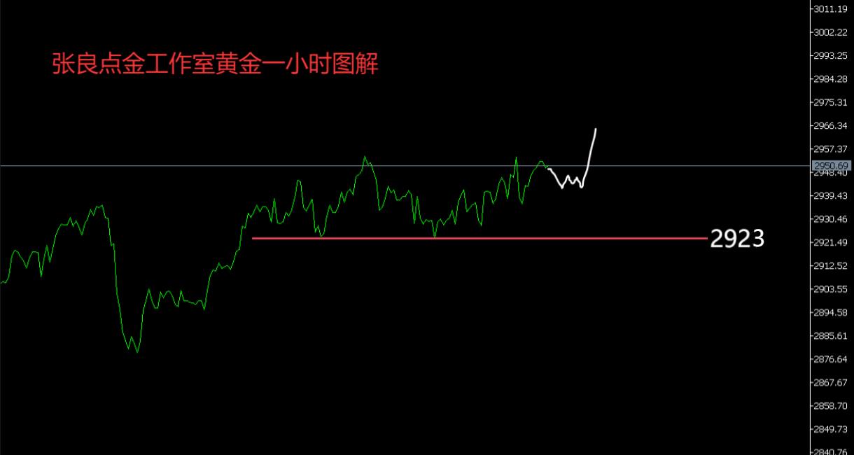 【XM外汇市场分析】：黄金2920上方保持看涨不变！(图1)