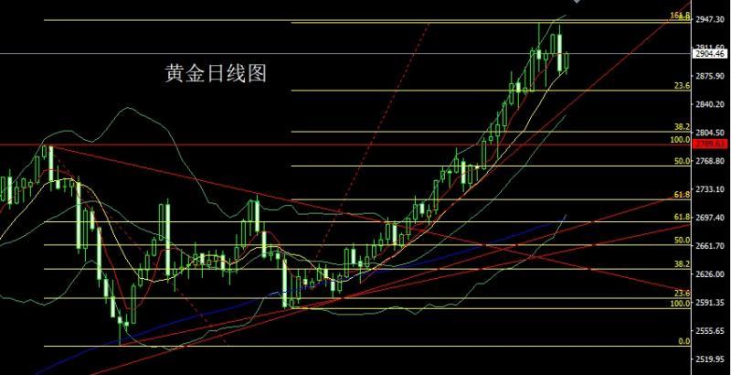 【XM官网】：俄美组局切蛋糕，金银高位做区间(图1)