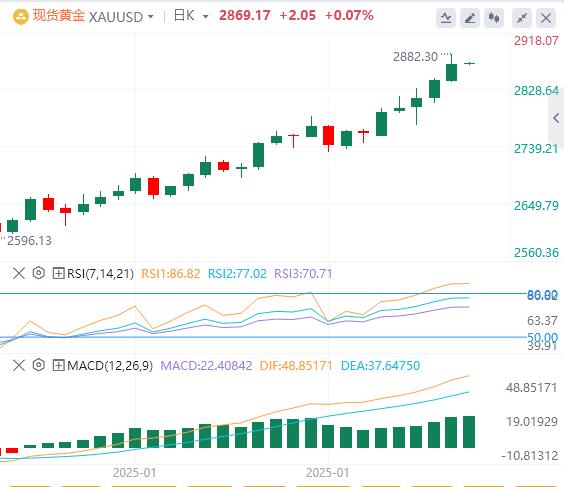 【XM外汇】：金价因避险情绪刷新历史新高，有望挑战2900美元(图1)