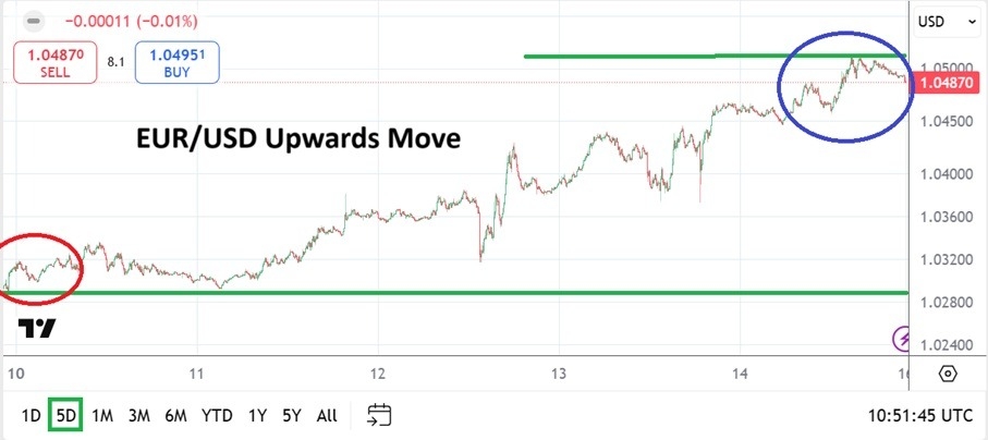 【XM Market Review】--EUR/USD Weekly Forecast: Upwards Trajectory as Trade Sentiment Remains Mixed(图1)