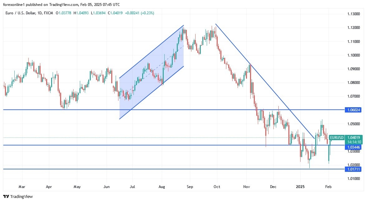 【XM Forex】--EUR/USD Analysis: Recovery Stalls(图1)