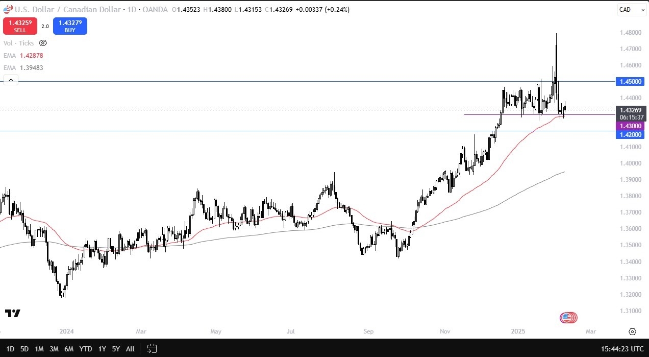 【XM Market Analysis】--USD/CAD Forecast: Stagnates Amid Uncertainty(图1)