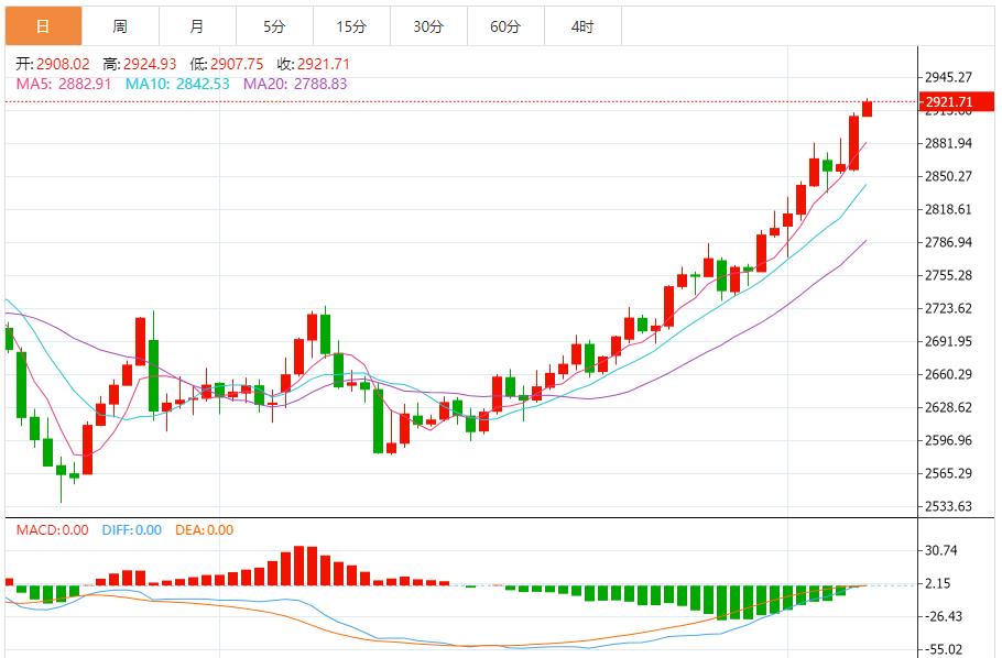 【XM外汇平台】：金价飙升突破2920再创新高，特朗普刚刚预告新关税行动(图1)