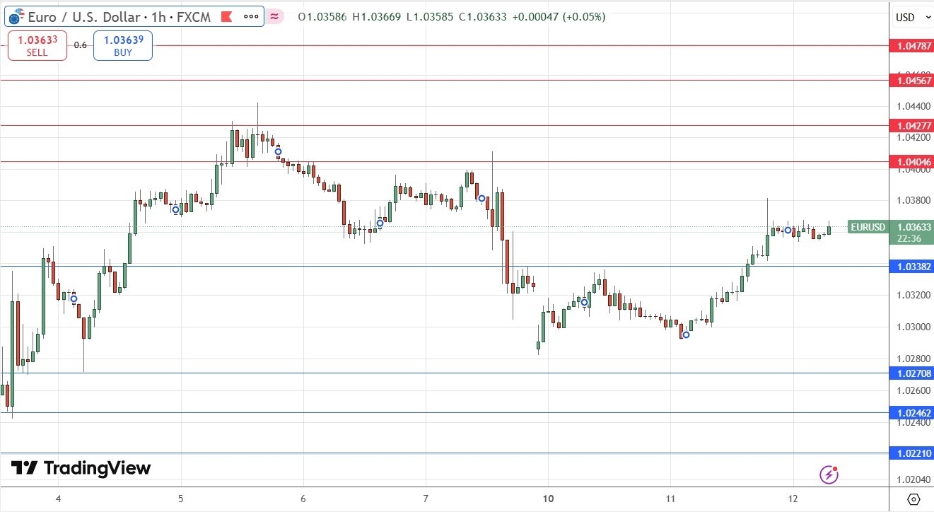 【XM Decision Analysis】--EUR/USD Forex Signal: Weakly Bullish Above $1.0338(图1)