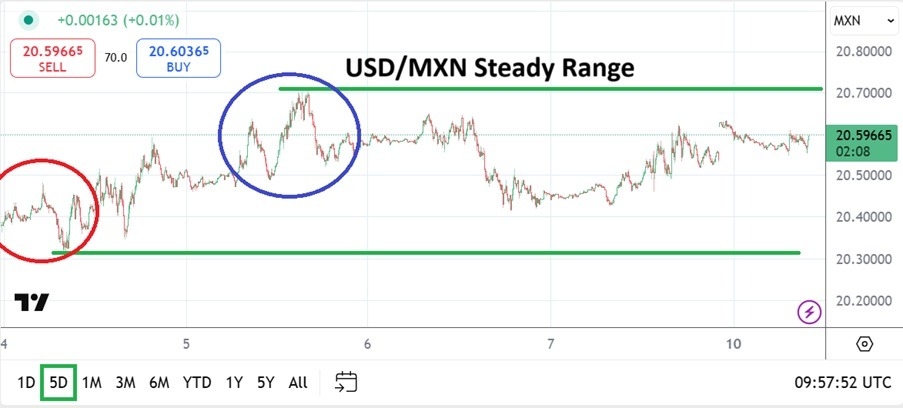 【XM Group】--USD/MXN Analysis: Holds Elevated Range(图1)