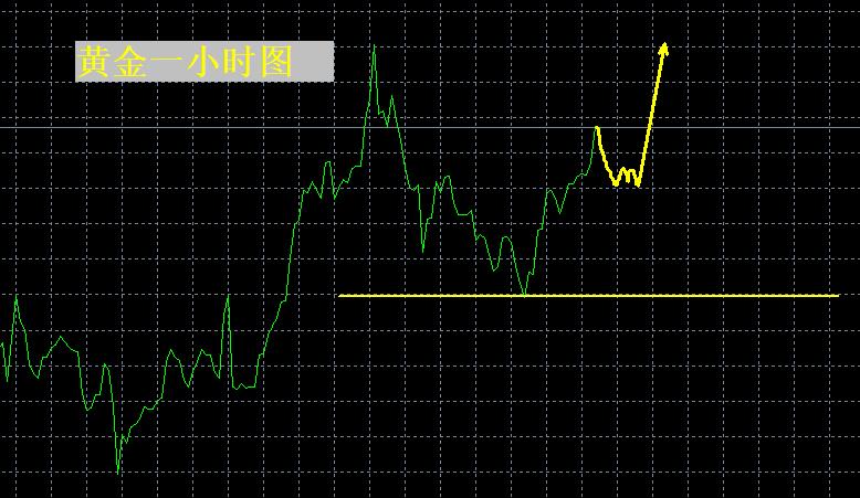 【XM官网】：黄金调整到位，这次3000能否一气呵成？(图1)