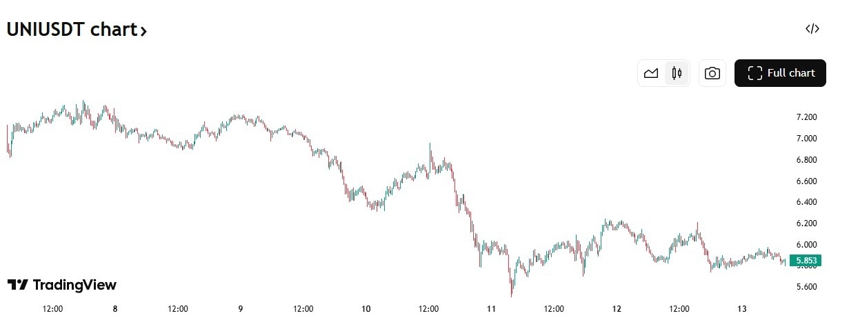 【XM Forex】--Uniswap Struggles Near Key Support: Can UNI Recover?(图1)