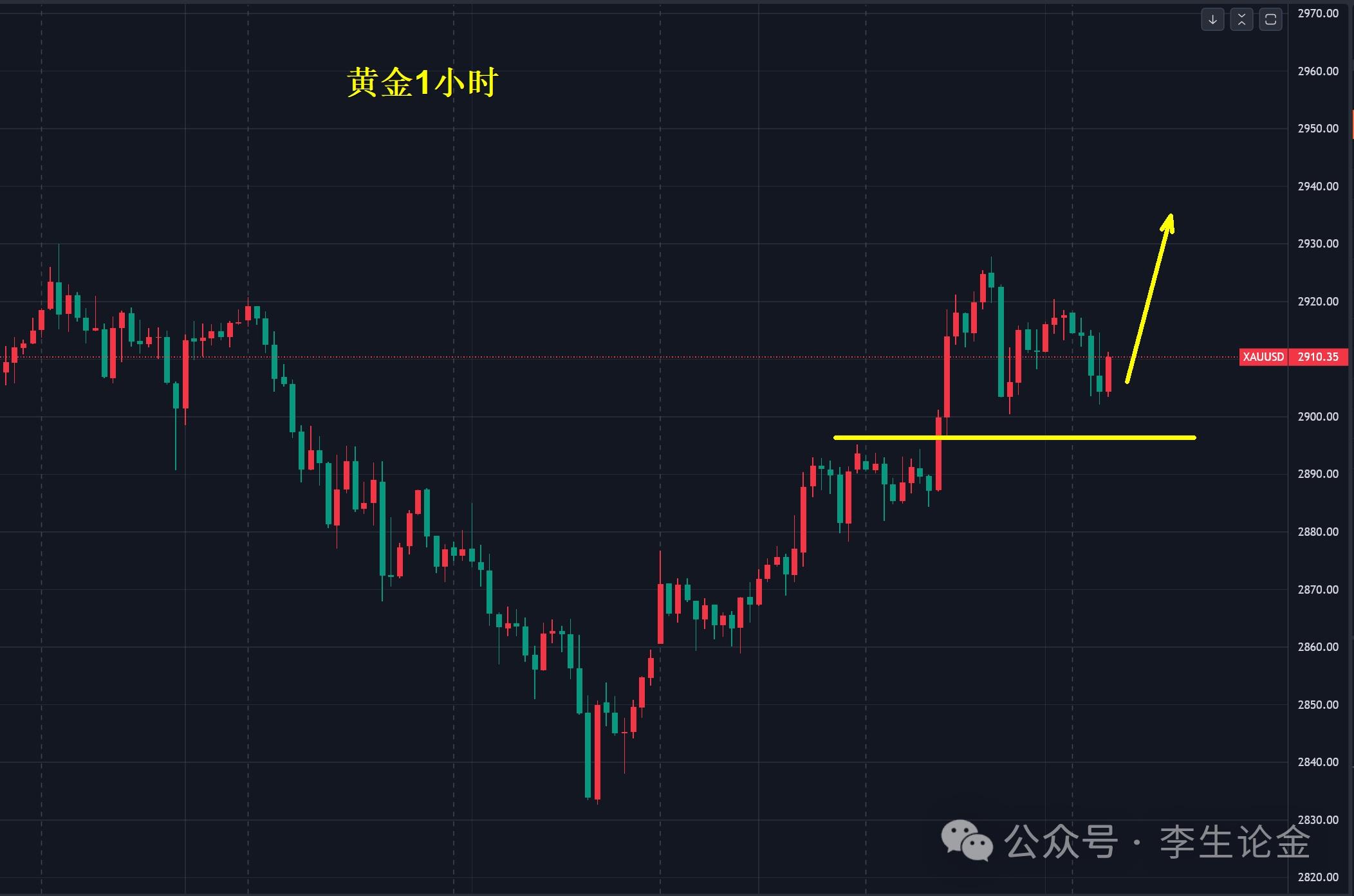 【XM Group】：黄金，重回2900美元！(图1)