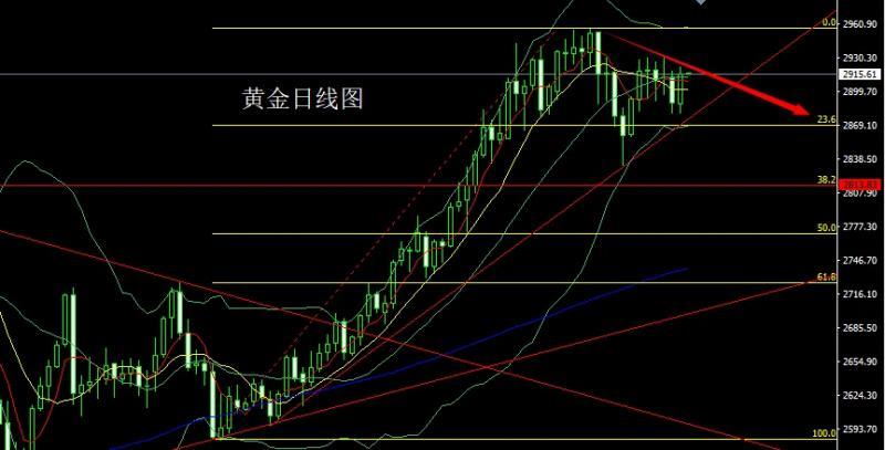 【XM外汇市场评论】：避险推升阳包阴，金银低多待破位(图1)