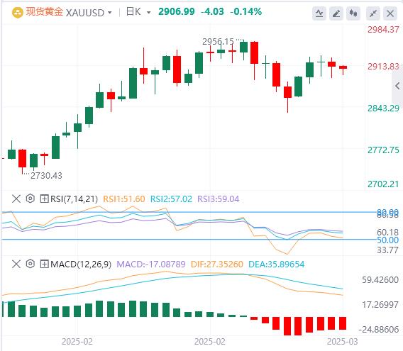 【XM外汇市场分析】：黄金在2900上方仍然低迷，等待美国非农数据(图1)