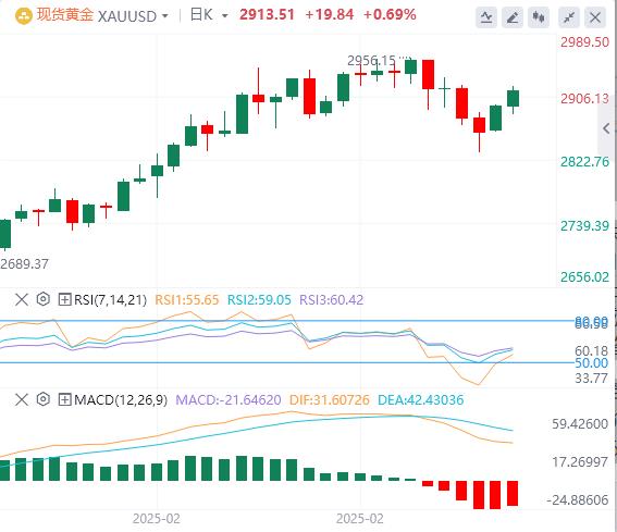 【XM外汇】：金价继续受益于贸易战担忧和美元走软，反弹至2920附近(图1)